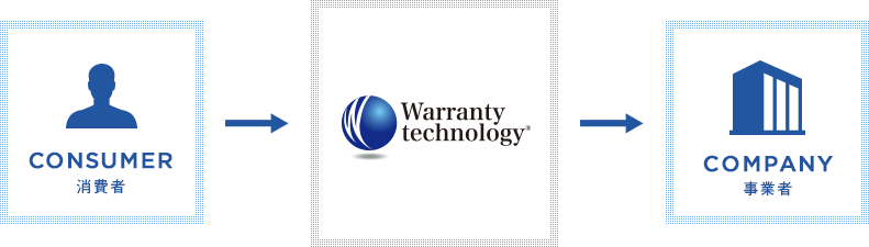 CONSUMER消費者 Warranty technology COMPANY事業者